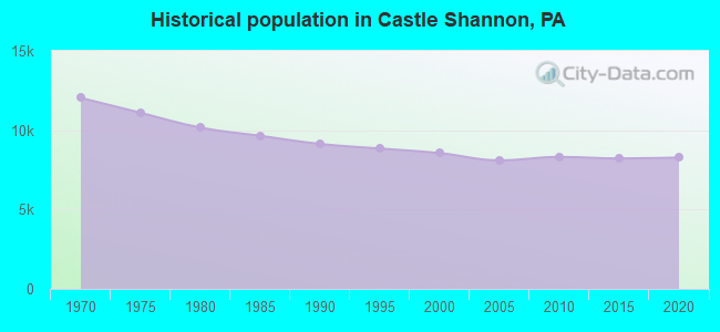 Historical population in Castle Shannon, PA