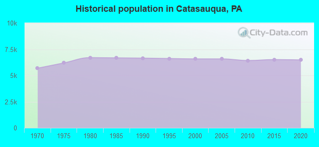 Historical population in Catasauqua, PA