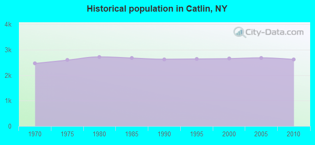 Historical population in Catlin, NY