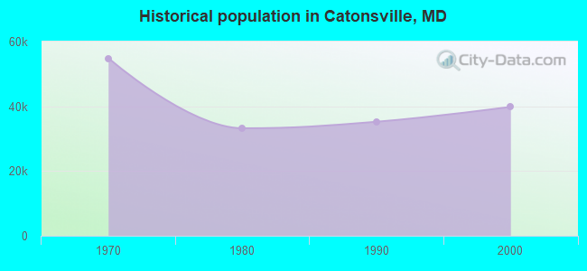 Historical population in Catonsville, MD