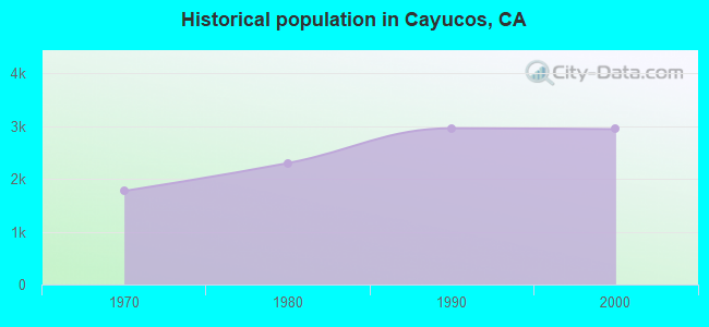 Historical population in Cayucos, CA