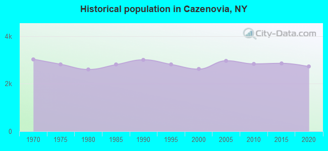 Historical population in Cazenovia, NY