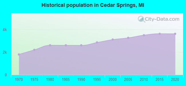 Historical population in Cedar Springs, MI