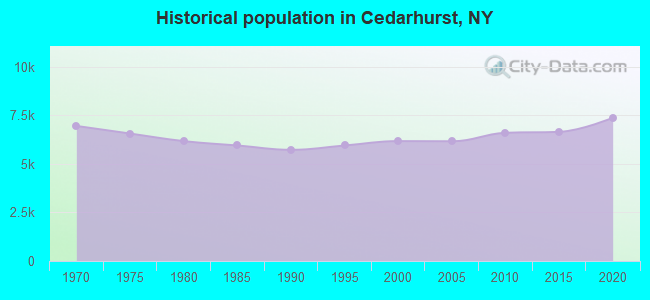 Historical population in Cedarhurst, NY