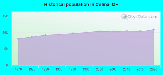 Historical population in Celina, OH