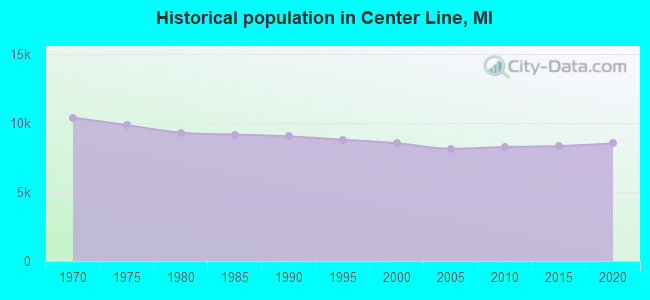 Historical population in Center Line, MI