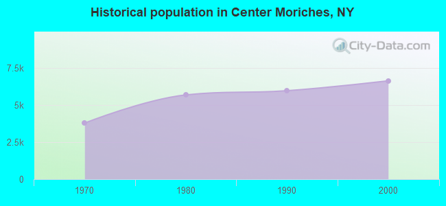 Historical population in Center Moriches, NY