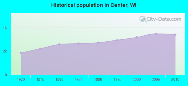 Historical population in Center, WI