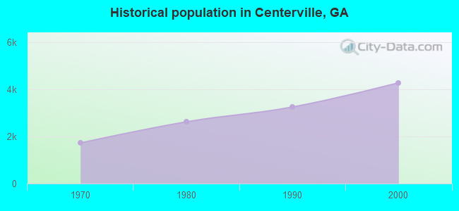 Historical population in Centerville, GA