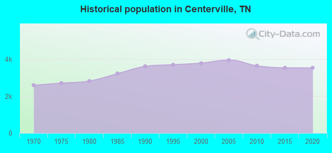 Historical population in Centerville, TN