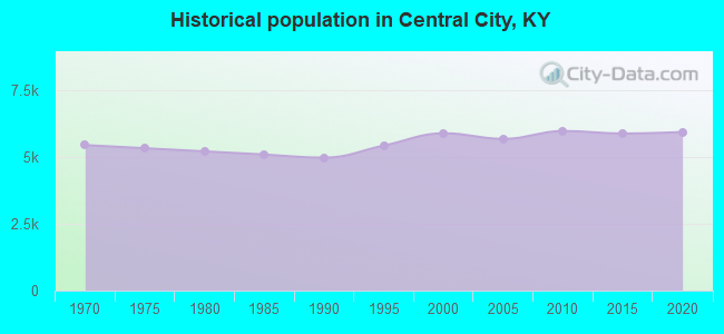 Historical population in Central City, KY