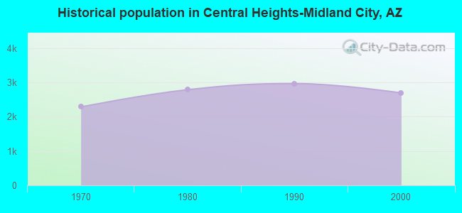 Historical population in Central Heights-Midland City, AZ