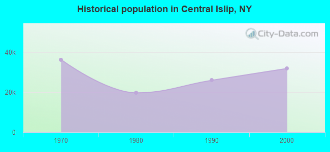 Historical population in Central Islip, NY