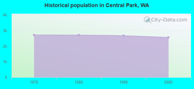 Historical population in Central Park, WA