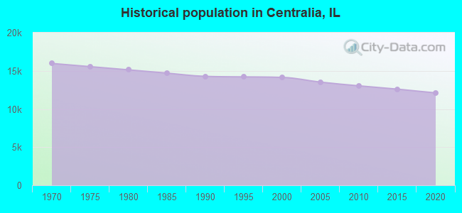 Historical population in Centralia, IL