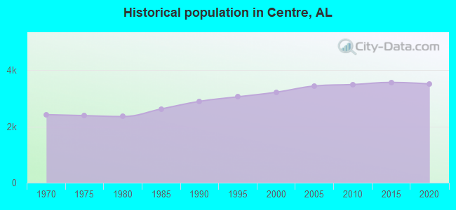 Historical population in Centre, AL