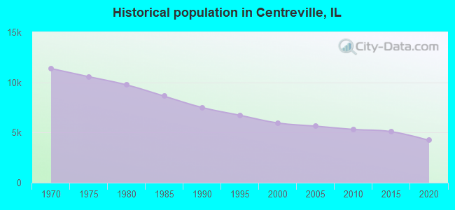 Historical population in Centreville, IL