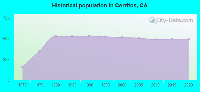 Historical population in Cerritos, CA