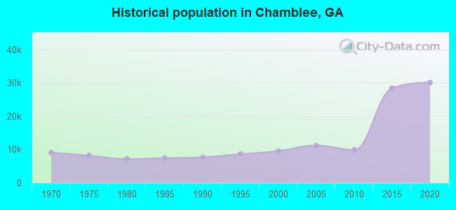 Historical population in Chamblee, GA