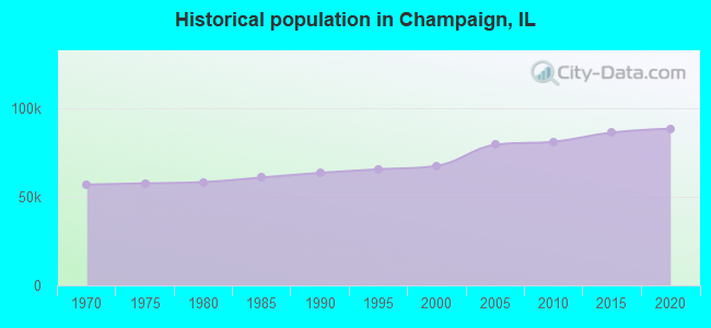 Historical population in Champaign, IL