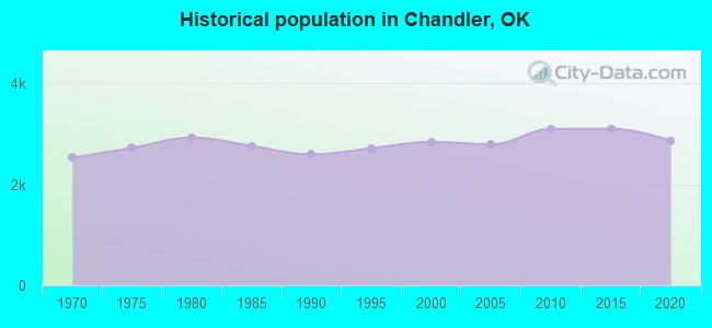 Historical population in Chandler, OK