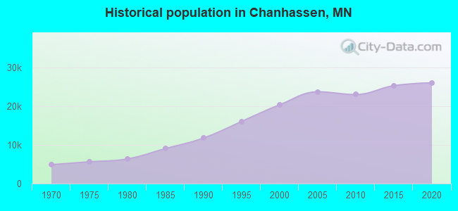 Historical population in Chanhassen, MN