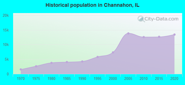 Historical population in Channahon, IL