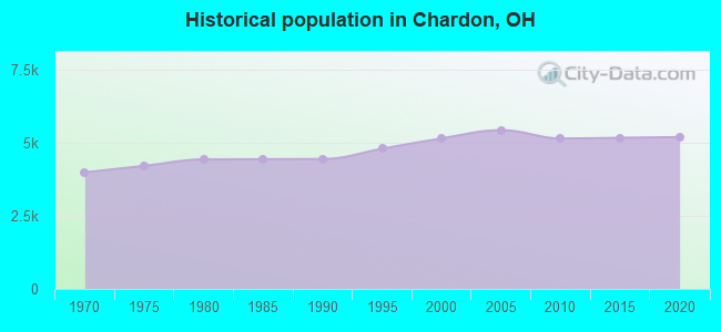 Historical population in Chardon, OH
