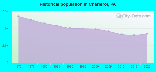 Historical population in Charleroi, PA