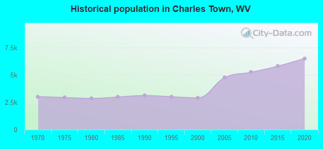 Historical population in Charles Town, WV