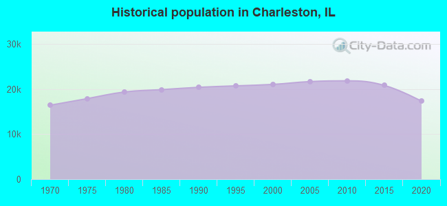 Historical population in Charleston, IL