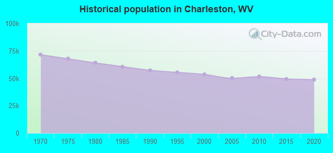 Historical population in Charleston, WV