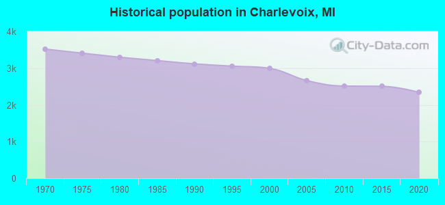Historical population in Charlevoix, MI