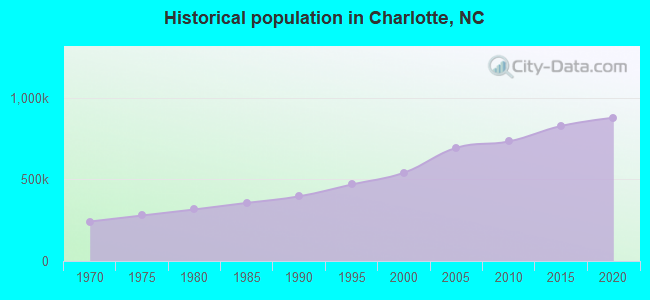 Historical population in Charlotte, NC
