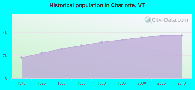 Historical population in Charlotte, VT