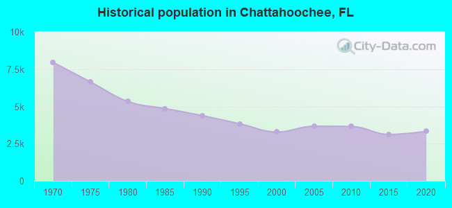 Historical population in Chattahoochee, FL
