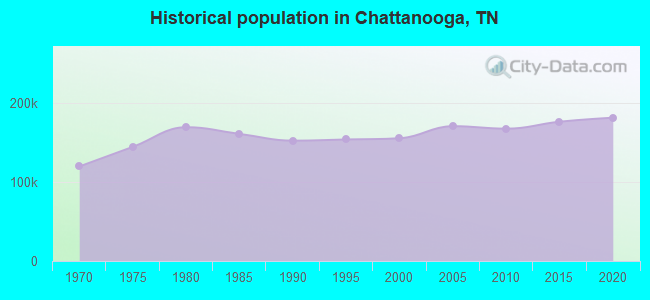 Historical population in Chattanooga, TN