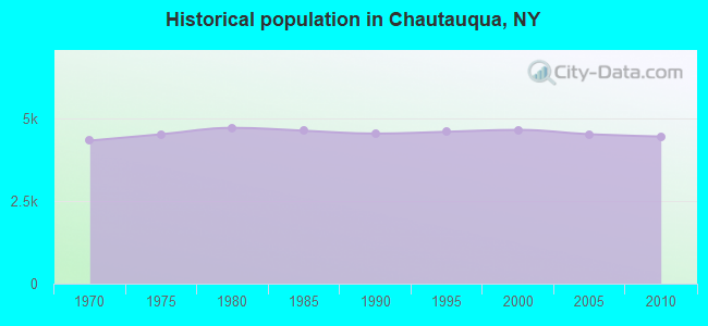 Historical population in Chautauqua, NY