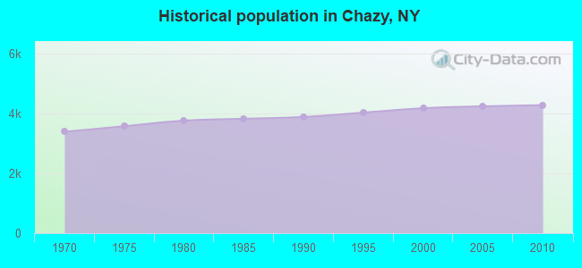 Historical population in Chazy, NY
