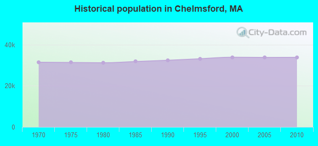Historical population in Chelmsford, MA