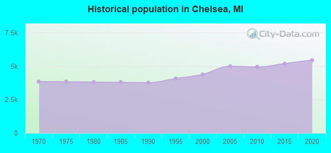 Historical population in Chelsea, MI