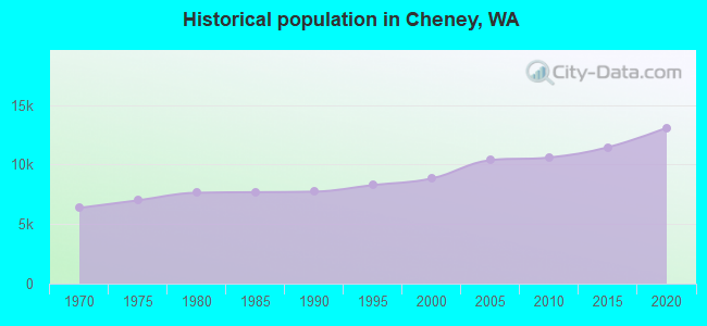 Historical population in Cheney, WA