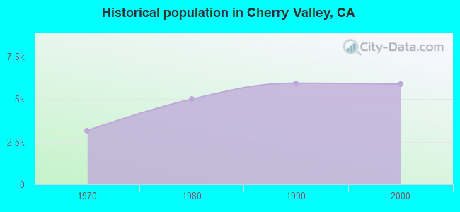 Historical population in Cherry Valley, CA