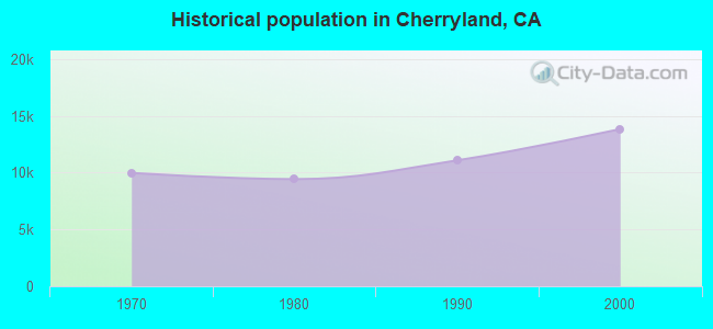 Historical population in Cherryland, CA