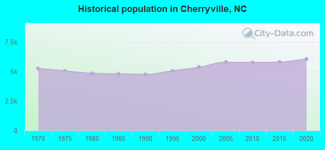 Historical population in Cherryville, NC