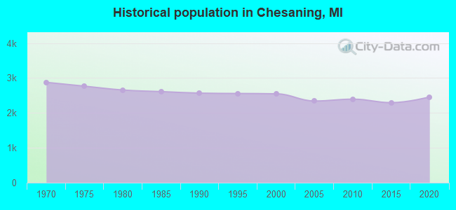 Historical population in Chesaning, MI