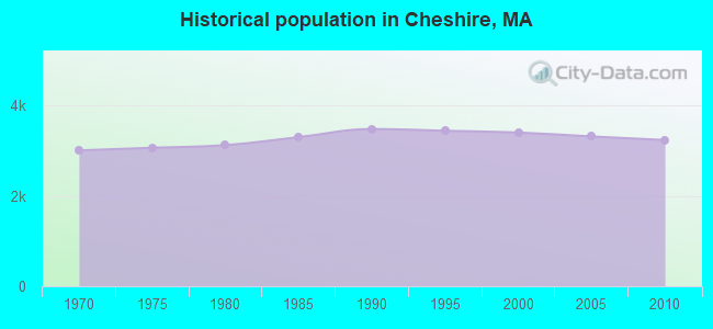Historical population in Cheshire, MA