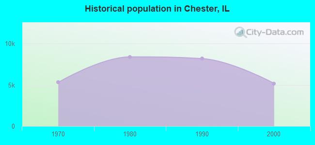 Historical population in Chester, IL