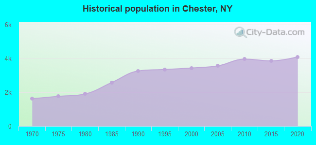 Historical population in Chester, NY