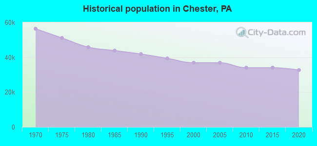 Historical population in Chester, PA